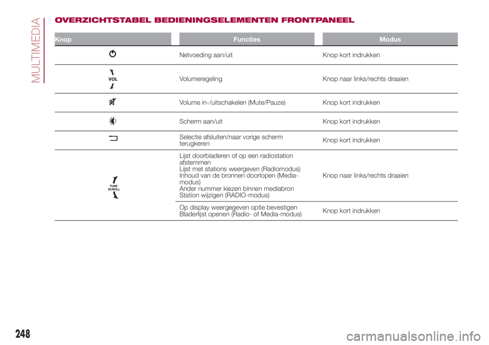 FIAT 500L 2018 Instructieboek (in Dutch) OVERZICHTSTABEL BEDIENINGSELEMENTEN FRONTPANEEL
Knop Functies Modus
Netvoeding aan/uit Knop kort indrukken
Volumeregeling Knop naar links/rechts draaien
Volume in-/uitschakelen (Mute/Pauze) Knop kort FIAT 500L 2018 Instructieboek (in Dutch) OVERZICHTSTABEL BEDIENINGSELEMENTEN FRONTPANEEL
Knop Functies Modus
Netvoeding aan/uit Knop kort indrukken
Volumeregeling Knop naar links/rechts draaien
Volume in-/uitschakelen (Mute/Pauze) Knop kort