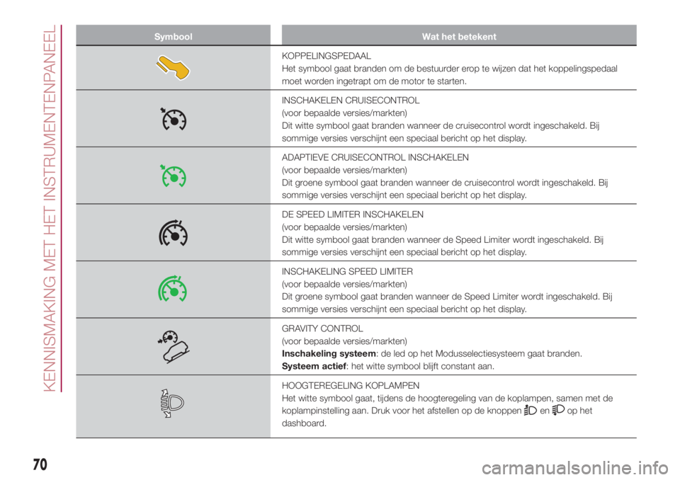 FIAT 500L 2018  Instructieboek (in Dutch) Symbool Wat het betekent
KOPPELINGSPEDAAL
Het symbool gaat branden om de bestuurder erop te wijzen dat het koppelingspedaal
moet worden ingetrapt om de motor te starten.
INSCHAKELEN CRUISECONTROL
(voo