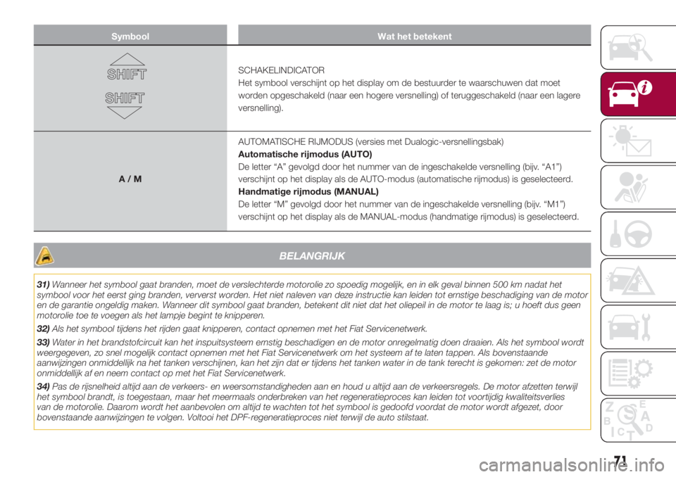 FIAT 500L 2018  Instructieboek (in Dutch) Symbool Wat het betekent
SCHAKELINDICATOR
Het symbool verschijnt op het display om de bestuurder te waarschuwen dat moet
worden opgeschakeld (naar een hogere versnelling) of teruggeschakeld (naar een 