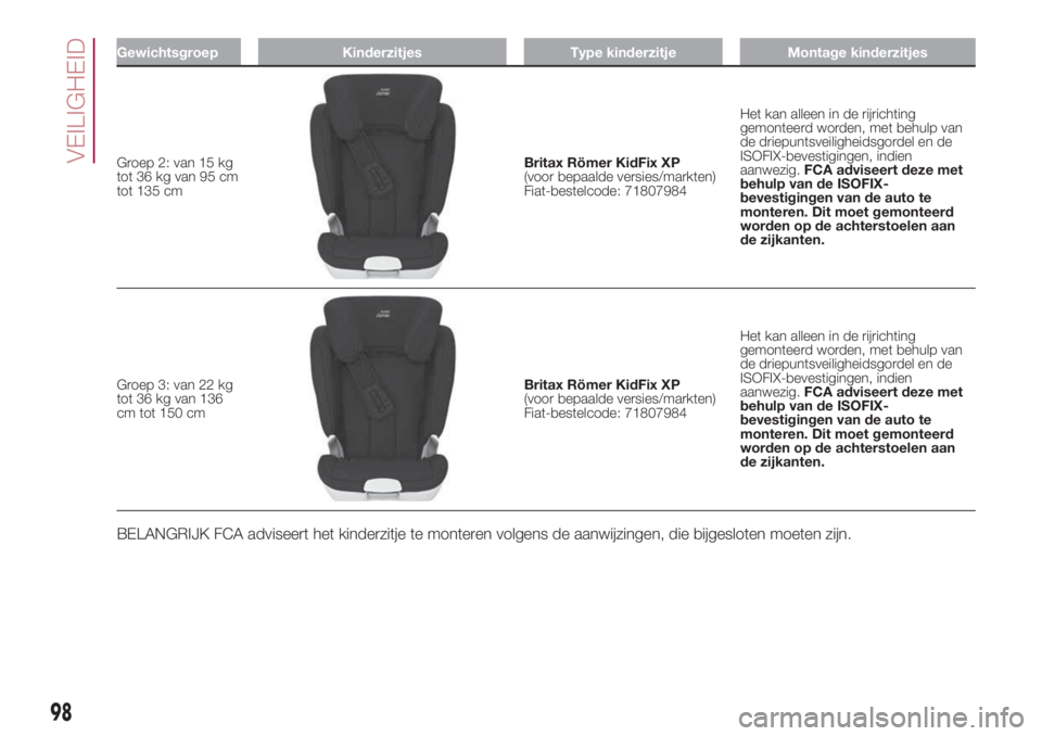 FIAT 500L 2018 Instructieboek (in Dutch) Gewichtsgroep Kinderzitjes Type kinderzitje Montage kinderzitjes
Groep 2: van 15 kg
tot 36 kg van 95 cm
tot 135 cmBritax Römer KidFix XP
(voor bepaalde versies/markten)
Fiat-bestelcode: 71807984Het k FIAT 500L 2018 Instructieboek (in Dutch) Gewichtsgroep Kinderzitjes Type kinderzitje Montage kinderzitjes
Groep 2: van 15 kg
tot 36 kg van 95 cm
tot 135 cmBritax Römer KidFix XP
(voor bepaalde versies/markten)
Fiat-bestelcode: 71807984Het k