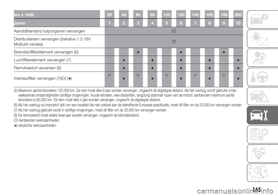 FIAT 500L 2019 Instructieboek (in Dutch) km x 1000 20 40 60 80 100 120 140 160 180 200
Jaren12345678910
Aandrijfriem(en) hulporganen vervangen(2)
Distributieriem vervangen (behalve 1.3 16V
MultiJet-versies)(2)
Brandstoffilterelement vervange FIAT 500L 2019 Instructieboek (in Dutch) km x 1000 20 40 60 80 100 120 140 160 180 200
Jaren12345678910
Aandrijfriem(en) hulporganen vervangen(2)
Distributieriem vervangen (behalve 1.3 16V
MultiJet-versies)(2)
Brandstoffilterelement vervange