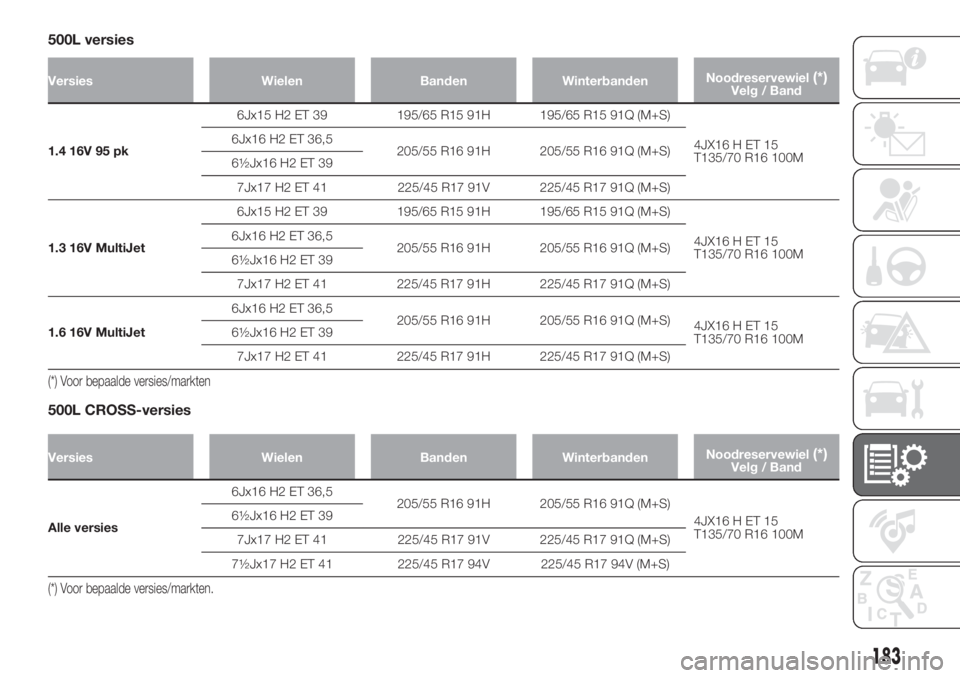 FIAT 500L 2019 Instructieboek (in Dutch) 500L versies
Versies Wielen Banden WinterbandenNoodreservewiel(*)Velg / Band
1.4 16V 95 pk6Jx15 H2 ET 39 195/65 R15 91H 195/65 R15 91Q (M+S)
4JX16 H ET 15
T135/70 R16 100M 6Jx16 H2 ET 36,5
205/55 R16 FIAT 500L 2019 Instructieboek (in Dutch) 500L versies
Versies Wielen Banden WinterbandenNoodreservewiel(*)Velg / Band
1.4 16V 95 pk6Jx15 H2 ET 39 195/65 R15 91H 195/65 R15 91Q (M+S)
4JX16 H ET 15
T135/70 R16 100M 6Jx16 H2 ET 36,5
205/55 R16