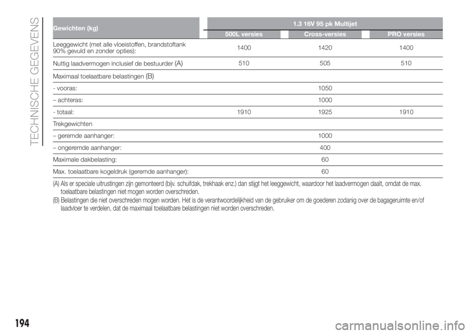 FIAT 500L 2019  Instructieboek (in Dutch) Gewichten (kg)1.3 16V 95 pk Multijet
500L versies Cross-versies PRO versies
Leeggewicht (met alle vloeistoffen, brandstoftank
90% gevuld en zonder opties):1400 1420 1400
Nuttig laadvermogen inclusief 