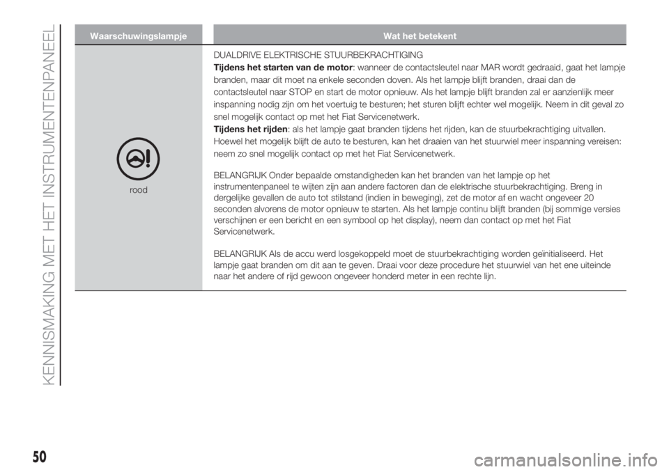 FIAT 500L 2019  Instructieboek (in Dutch) Waarschuwingslampje Wat het betekent
roodDUALDRIVE ELEKTRISCHE STUURBEKRACHTIGING
Tijdens het starten van de motor: wanneer de contactsleutel naar MAR wordt gedraaid, gaat het lampje
branden, maar dit