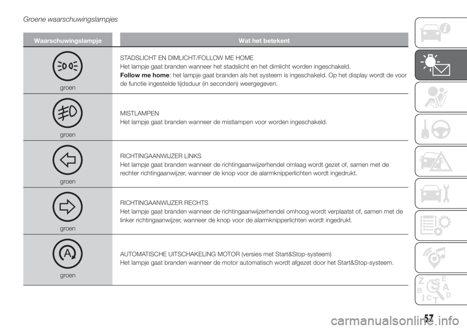 FIAT 500L 2019  Instructieboek (in Dutch) Groene waarschuwingslampjes
Waarschuwingslampje Wat het betekent
groenSTADSLICHT EN DIMLICHT/FOLLOW ME HOME
Het lampje gaat branden wanneer het stadslicht en het dimlicht worden ingeschakeld.
Follow m