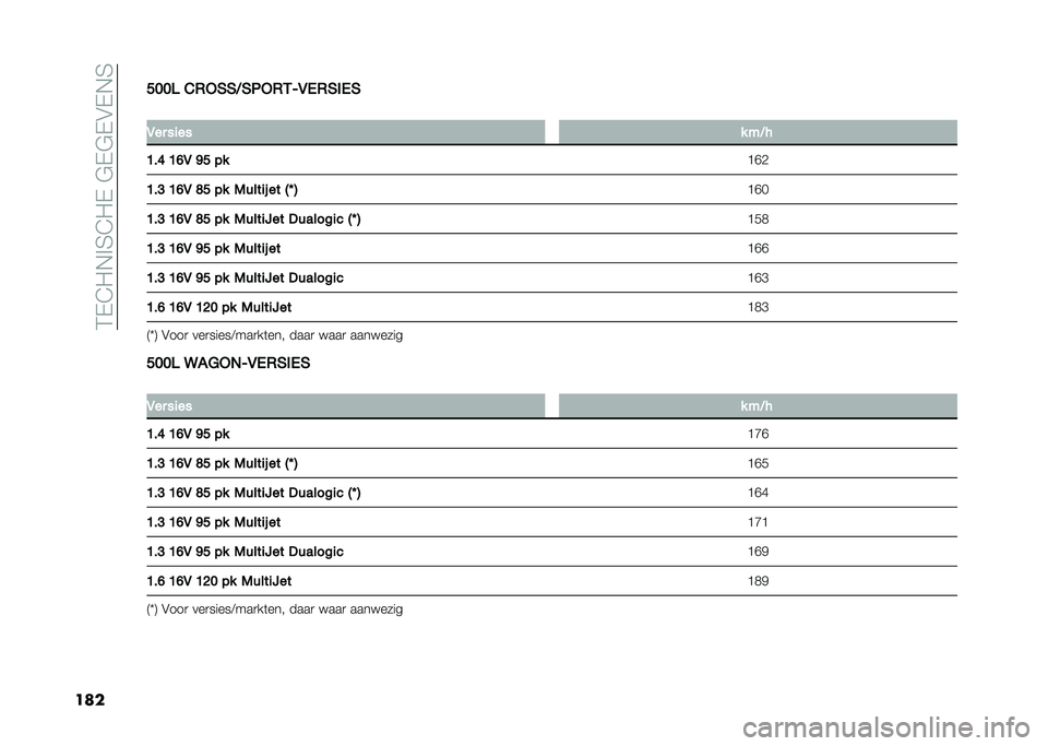 FIAT 500L 2020  Instructieboek (in Dutch) ��3�-�@�"�,�%�4�@�"�-��$�-�$�-�&�-�,�4
������� �&�0��)�)�=�)�5��0�,�4�1�.�0�)��.�)
�
�1�� ��
�� � ��=�
�B��E �B�D�1 �C� �� �C�I�.
�B��@ �B�D�1 �F� �� �/����
�! �� �2�