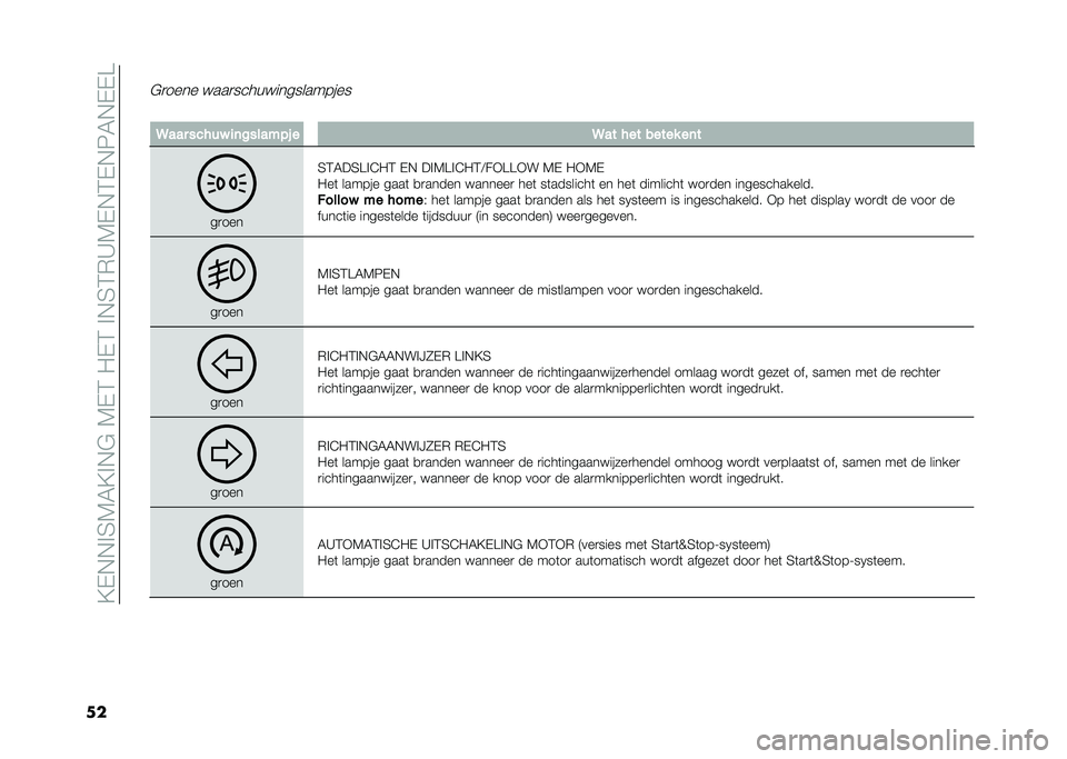 FIAT 500L 2020  Instructieboek (in Dutch) ��?�-�,�,�%�4�7�5�?�%�,�$��7�-�3��"�-�3��%�,�4�3�*�A�7�-�,�3�-�,�8�5�,�-�-�
��
�$�
���� � ���
����� �����������
� �9��� ����� �
�	�������! � �9�� ��� �