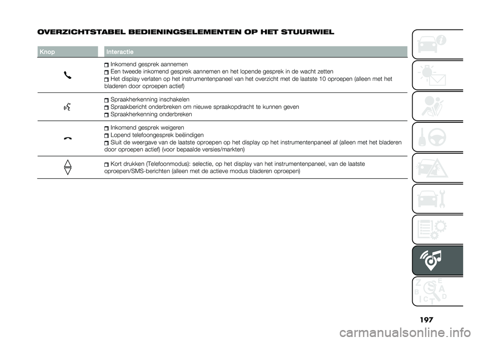 FIAT 500L 2021  Instructieboek (in Dutch) ���

���������������
 ���������	���
������� �� ��� ���������

�
�- �	�� ��	��� ����
�
�%������� �����
�� ��������
�-�� �