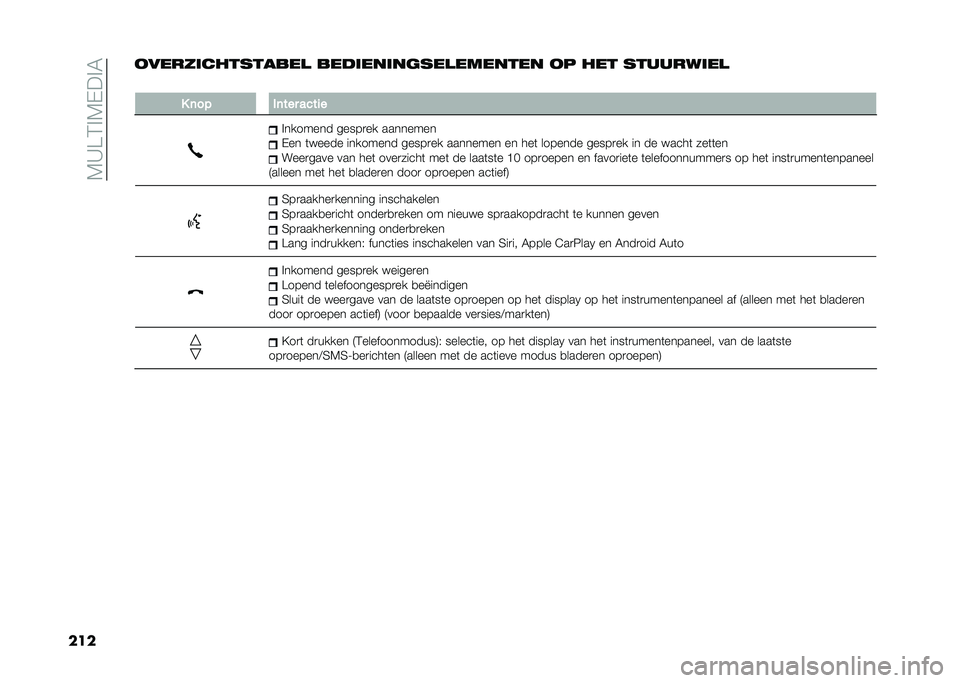 FIAT 500L 2021  Instructieboek (in Dutch) ��7�A��4�%�7�-��%�6
������������������
 ���������	���
������� �� ��� ���������

�
�- �	�� ��	��� ����
�
�%������� �����
�� ��