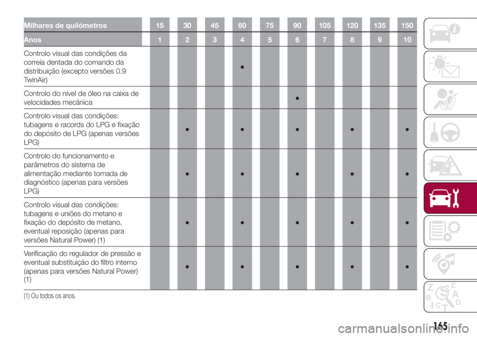 FIAT 500L 2018 Manual de Uso e Manutenção (in Portuguese) Milhares de quilómetros 15 30 45 60 75 90 105 120 135 150
Anos12345678910
Controlo visual das condições da
correia dentada do comando da
distribuição (excepto versões 0.9
TwinAir)●
Controlo do FIAT 500L 2018 Manual de Uso e Manutenção (in Portuguese) Milhares de quilómetros 15 30 45 60 75 90 105 120 135 150
Anos12345678910
Controlo visual das condições da
correia dentada do comando da
distribuição (excepto versões 0.9
TwinAir)●
Controlo do
