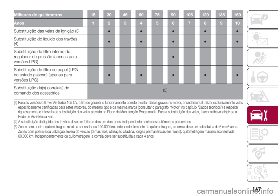 FIAT 500L 2018 Manual de Uso e Manutenção (in Portuguese) Milhares de quilómetros 15 30 45 60 75 90 105 120 135 150
Anos12345678910
Substituição das velas de ignição (3)●●●●●
Substituição do líquido dos travões
(4)●●●●●
Substitui FIAT 500L 2018 Manual de Uso e Manutenção (in Portuguese) Milhares de quilómetros 15 30 45 60 75 90 105 120 135 150
Anos12345678910
Substituição das velas de ignição (3)●●●●●
Substituição do líquido dos travões
(4)●●●●●
Substitui