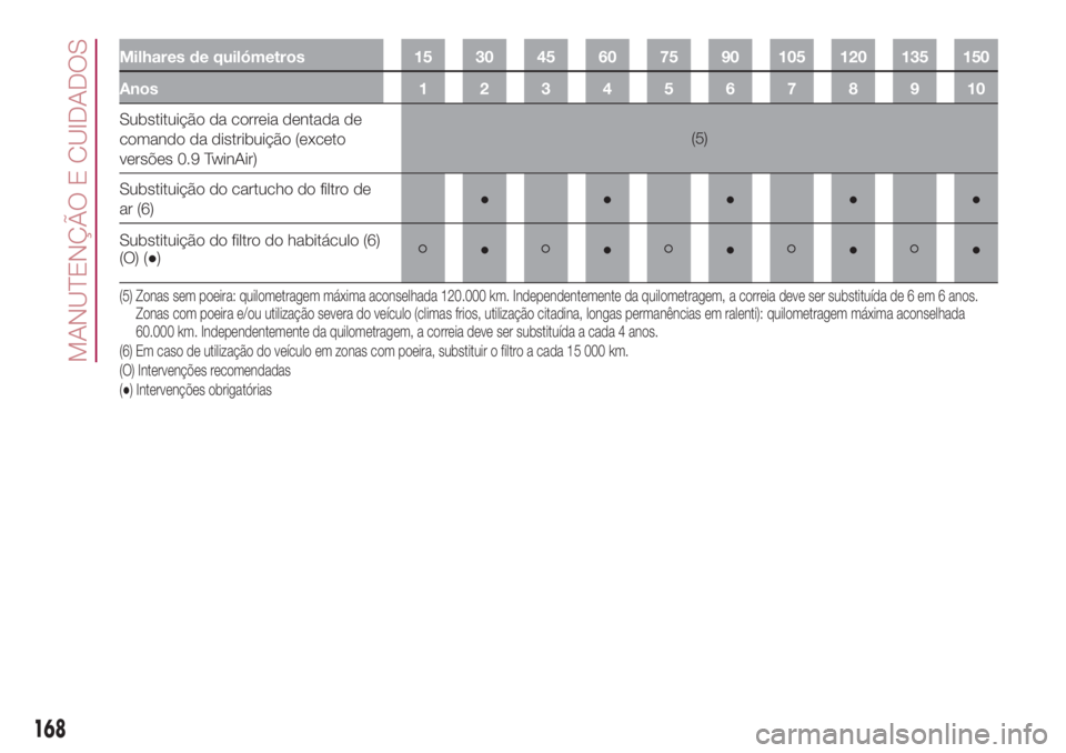FIAT 500L 2018 Manual de Uso e Manutenção (in Portuguese) Milhares de quilómetros 15 30 45 60 75 90 105 120 135 150
Anos12345678910
Substituição da correia dentada de
comando da distribuição (exceto
versões 0.9 TwinAir)(5)
Substituição do cartucho do FIAT 500L 2018 Manual de Uso e Manutenção (in Portuguese) Milhares de quilómetros 15 30 45 60 75 90 105 120 135 150
Anos12345678910
Substituição da correia dentada de
comando da distribuição (exceto
versões 0.9 TwinAir)(5)
Substituição do cartucho do