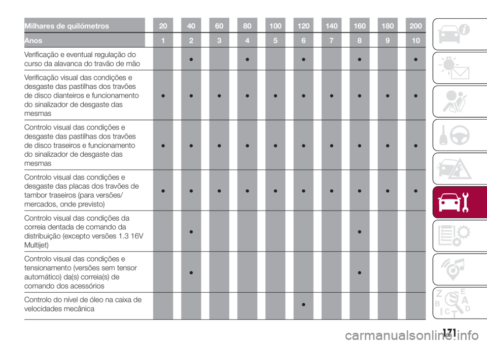 FIAT 500L 2018  Manual de Uso e Manutenção (in Portuguese) Milhares de quilómetros 20 40 60 80 100 120 140 160 180 200
Anos12345678910
Verificação e eventual regulação do
curso da alavanca do travão de mão●●●●●
Verificação visual das condi