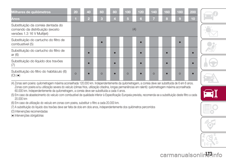 FIAT 500L 2018 Manual de Uso e Manutenção (in Portuguese) Milhares de quilómetros 20 40 60 80 100 120 140 160 180 200
Anos12345678910
Substituição da correia dentada do
comando da distribuição (exceto
versões 1.3 16 V Multijet)(4)
Substituição do car FIAT 500L 2018 Manual de Uso e Manutenção (in Portuguese) Milhares de quilómetros 20 40 60 80 100 120 140 160 180 200
Anos12345678910
Substituição da correia dentada do
comando da distribuição (exceto
versões 1.3 16 V Multijet)(4)
Substituição do car