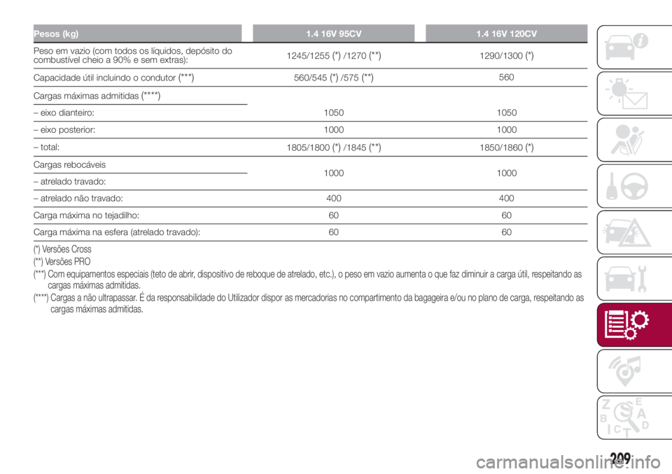 FIAT 500L 2018 Manual de Uso e Manutenção (in Portuguese) Pesos (kg) 1.4 16V 95CV 1.4 16V 120CV
Peso em vazio (com todos os líquidos, depósito do
combustível cheio a 90% e sem extras):1245/1255(*)/1270(**)1290/1300(*)
Capacidade útil incluindo o condutor FIAT 500L 2018 Manual de Uso e Manutenção (in Portuguese) Pesos (kg) 1.4 16V 95CV 1.4 16V 120CV
Peso em vazio (com todos os líquidos, depósito do
combustível cheio a 90% e sem extras):1245/1255(*)/1270(**)1290/1300(*)
Capacidade útil incluindo o condutor