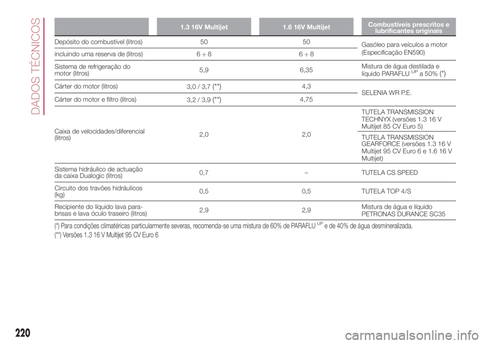 FIAT 500L 2018 Manual de Uso e Manutenção (in Portuguese) 1.3 16V Multijet 1.6 16V MultijetCombustíveis prescritos e
lubrificantes originais
Depósito do combustível (litros) 50 50
Gasóleo para veículos a motor
(Especificação EN590)
incluindo uma reser FIAT 500L 2018 Manual de Uso e Manutenção (in Portuguese) 1.3 16V Multijet 1.6 16V MultijetCombustíveis prescritos e
lubrificantes originais
Depósito do combustível (litros) 50 50
Gasóleo para veículos a motor
(Especificação EN590)
incluindo uma reser