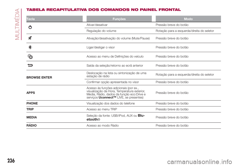FIAT 500L 2018  Manual de Uso e Manutenção (in Portuguese) TABELA RECAPITULATIVA DOS COMANDOS NO PAINEL FRONTAL
Tecla Funções Modo
Ativar/desativar Pressão breve do botão
Regulação do volume Rotação para a esquerda/direita do seletor
Ativação/desati