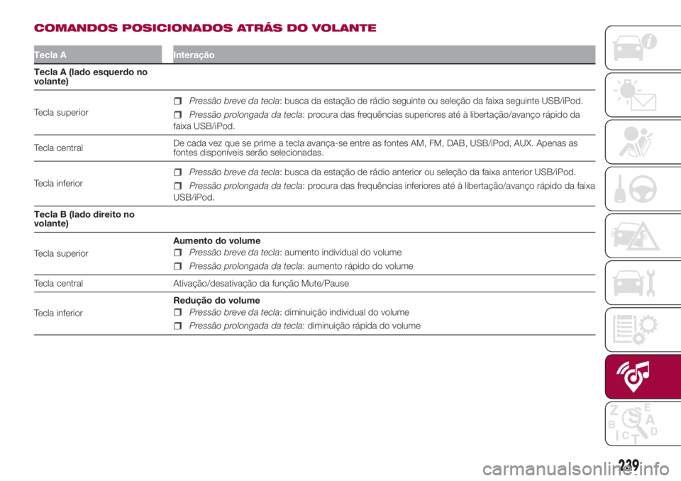 FIAT 500L 2018  Manual de Uso e Manutenção (in Portuguese) COMANDOS POSICIONADOS ATRÁS DO VOLANTE
Tecla A Interação
Tecla A (lado esquerdo no
volante)
Tecla superior
Pressão breve da tecla: busca da estação de rádio seguinte ou seleção da faixa segui