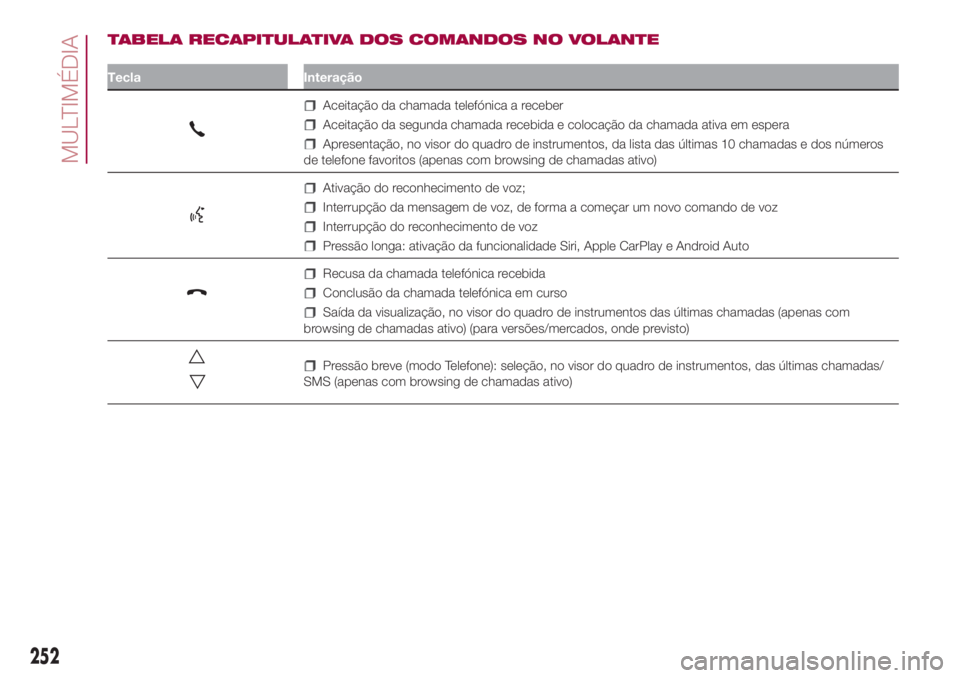 FIAT 500L 2018  Manual de Uso e Manutenção (in Portuguese) TABELA RECAPITULATIVA DOS COMANDOS NO VOLANTE
Tecla Interação
Aceitação da chamada telefónica a receber
Aceitação da segunda chamada recebida e colocação da chamada ativa em espera
Apresenta�