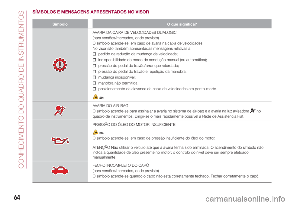 FIAT 500L 2018 Manual de Uso e Manutenção (in Portuguese) SÍMBOLOS E MENSAGENS APRESENTADOS NO VISOR
Símbolo O que significa?
AVARIA DA CAIXA DE VELOCIDADES DUALOGIC
(para versões/mercados, onde previsto)
O símbolo acende-se, em caso de avaria na caixa d FIAT 500L 2018 Manual de Uso e Manutenção (in Portuguese) SÍMBOLOS E MENSAGENS APRESENTADOS NO VISOR
Símbolo O que significa?
AVARIA DA CAIXA DE VELOCIDADES DUALOGIC
(para versões/mercados, onde previsto)
O símbolo acende-se, em caso de avaria na caixa d