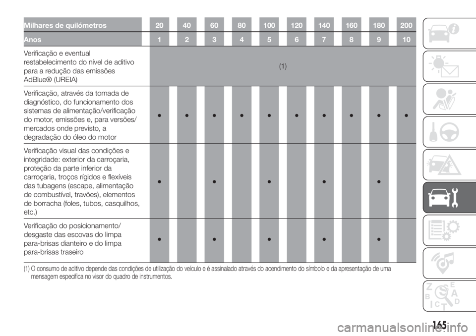 FIAT 500L 2019 Manual de Uso e Manutenção (in Portuguese) Milhares de quilómetros 20 40 60 80 100 120 140 160 180 200
Anos12345678910
Verificação e eventual
restabelecimento do nível de aditivo
para a redução das emissões
AdBlue® (UREIA)(1)
Verifica FIAT 500L 2019 Manual de Uso e Manutenção (in Portuguese) Milhares de quilómetros 20 40 60 80 100 120 140 160 180 200
Anos12345678910
Verificação e eventual
restabelecimento do nível de aditivo
para a redução das emissões
AdBlue® (UREIA)(1)
Verifica