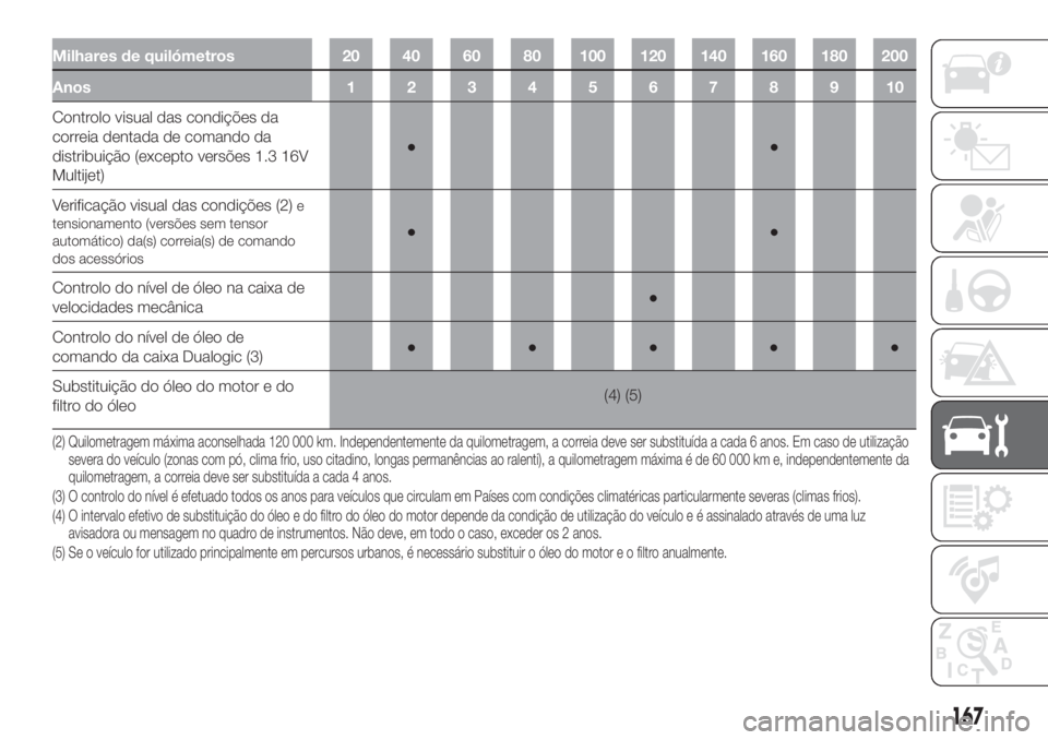 FIAT 500L 2019 Manual de Uso e Manutenção (in Portuguese) Milhares de quilómetros 20 40 60 80 100 120 140 160 180 200
Anos12345678910
Controlo visual das condições da
correia dentada de comando da
distribuição (excepto versões 1.3 16V
Multijet)●●
V FIAT 500L 2019 Manual de Uso e Manutenção (in Portuguese) Milhares de quilómetros 20 40 60 80 100 120 140 160 180 200
Anos12345678910
Controlo visual das condições da
correia dentada de comando da
distribuição (excepto versões 1.3 16V
Multijet)●●
V