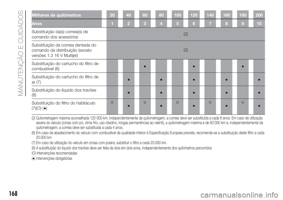 FIAT 500L 2019 Manual de Uso e Manutenção (in Portuguese) Milhares de quilómetros 20 40 60 80 100 120 140 160 180 200
Anos12345678910
Substituição da(s) correia(s) de
comando dos acessórios(2)
Substituição da correia dentada do
comando da distribuiçã FIAT 500L 2019 Manual de Uso e Manutenção (in Portuguese) Milhares de quilómetros 20 40 60 80 100 120 140 160 180 200
Anos12345678910
Substituição da(s) correia(s) de
comando dos acessórios(2)
Substituição da correia dentada do
comando da distribuiçã