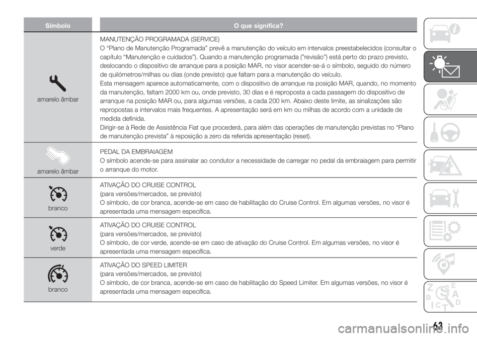 FIAT 500L 2019 Manual de Uso e Manutenção (in Portuguese) Símbolo O que significa?
amarelo âmbarMANUTENÇÃO PROGRAMADA (SERVICE)
O “Plano de Manutenção Programada” prevê a manutenção do veículo em intervalos preestabelecidos (consultar o
capítu FIAT 500L 2019 Manual de Uso e Manutenção (in Portuguese) Símbolo O que significa?
amarelo âmbarMANUTENÇÃO PROGRAMADA (SERVICE)
O “Plano de Manutenção Programada” prevê a manutenção do veículo em intervalos preestabelecidos (consultar o
capítu