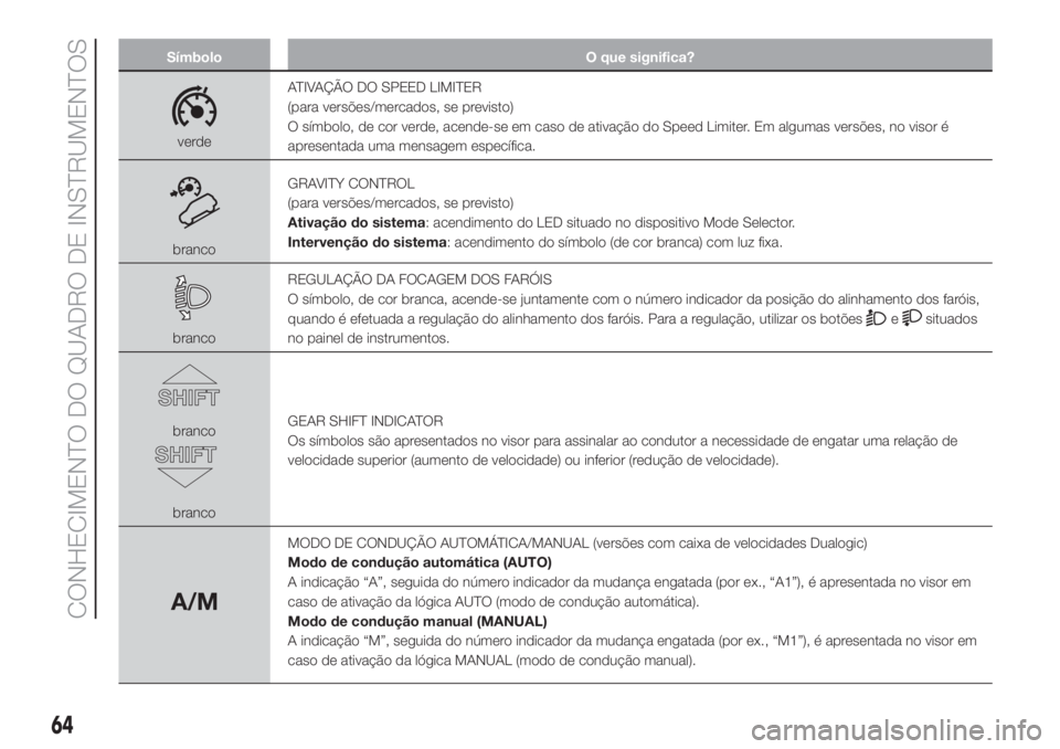 FIAT 500L 2019 Manual de Uso e Manutenção (in Portuguese) Símbolo O que significa?
verdeATIVAÇÃO DO SPEED LIMITER
(para versões/mercados, se previsto)
O símbolo, de cor verde, acende-se em caso de ativação do Speed Limiter. Em algumas versões, no vis FIAT 500L 2019 Manual de Uso e Manutenção (in Portuguese) Símbolo O que significa?
verdeATIVAÇÃO DO SPEED LIMITER
(para versões/mercados, se previsto)
O símbolo, de cor verde, acende-se em caso de ativação do Speed Limiter. Em algumas versões, no vis