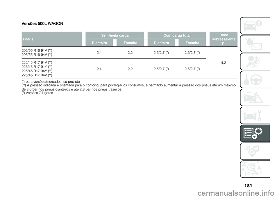 FIAT 500L 2020  Manual de Uso e Manutenção (in Portuguese) ���
�8�� ���� ���� �V�*�A�(�
�
�.�
��� �-���D���� ��� �/� �
�	� ��� �/� ��	��� �2�	��
��	�)� �������
�� �:�` �; �6���
���� � �5� ����� � 