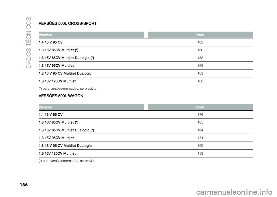 FIAT 500L 2020  Manual de Uso e Manutenção (in Portuguese) ��.�1�.��0��D�(�2�-�E�2��0
���	�8��2�-�B��- ���� �
�2�(�-�-�D�-�.�(�2�5
�
�8�� ���� �\ ��D�J
�K��N �K�M �8 �L� �
�8 �G�R�<
�K��H �K�M�8 �O��
�8 ������U �� �:�` �; �G�R�