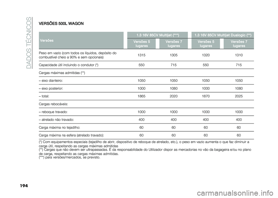 FIAT 500L 2020  Manual de Uso e Manutenção (in Portuguese) ��.�1�.��0��D�(�2�-�E�2��0
����8��2�-�B��- ���� �V�*�A�(�
�
�8�� ���� �K��H �K�M�8 �O��
�8 ������U �� �:�` �` �` �; �K��H �K�M�8 �O��
�8 ������U �� �6����	�/�