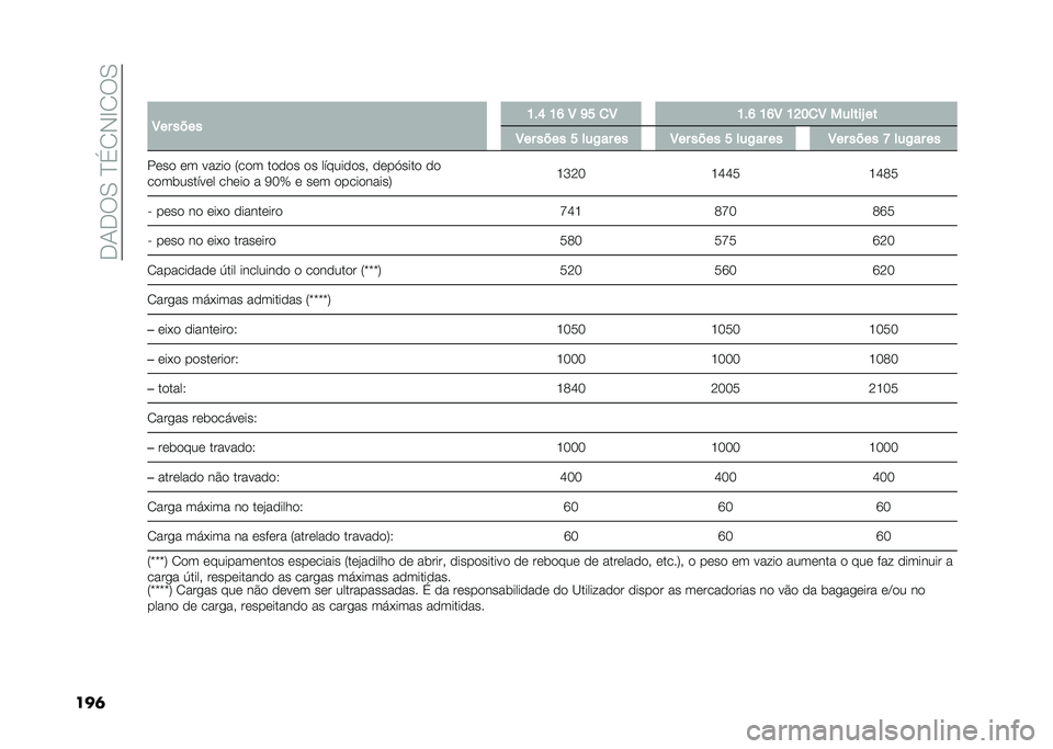 FIAT 500L 2020  Manual de Uso e Manutenção (in Portuguese) ��.�1�.��0��D�(�2�-�E�2��0
���	� �8�� ���� �K��N �K�M �8 �L� �
�8 �K��M �K�M�8 �K�G��
�8 ������U ��
�8�� ���� � ���/�� �� �8�� ���� � ���/�� �� �8��
