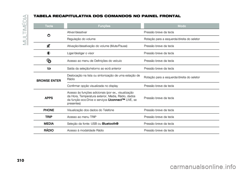 FIAT 500L 2020  Manual de Uso e Manutenção (in Portuguese) ���B��D�E��(�.�E�1
����
�	����	 ����	���
���	�
���	 �
�� ����	��
�� �� ��	���� �����
�	�
�
�5���� ���
����
��	��	
�1������C���������
�
