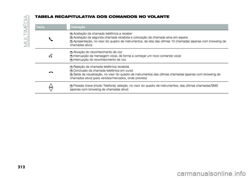 FIAT 500L 2020  Manual de Uso e Manutenção (in Portuguese) ���B��D�E��(�.�E�1
����
�	����	 ����	���
���	�
���	 �
�� ����	��
�� �� ����	��
�
�
�5���� �+�
��� ����	
�1������$�� �� ������� ������>