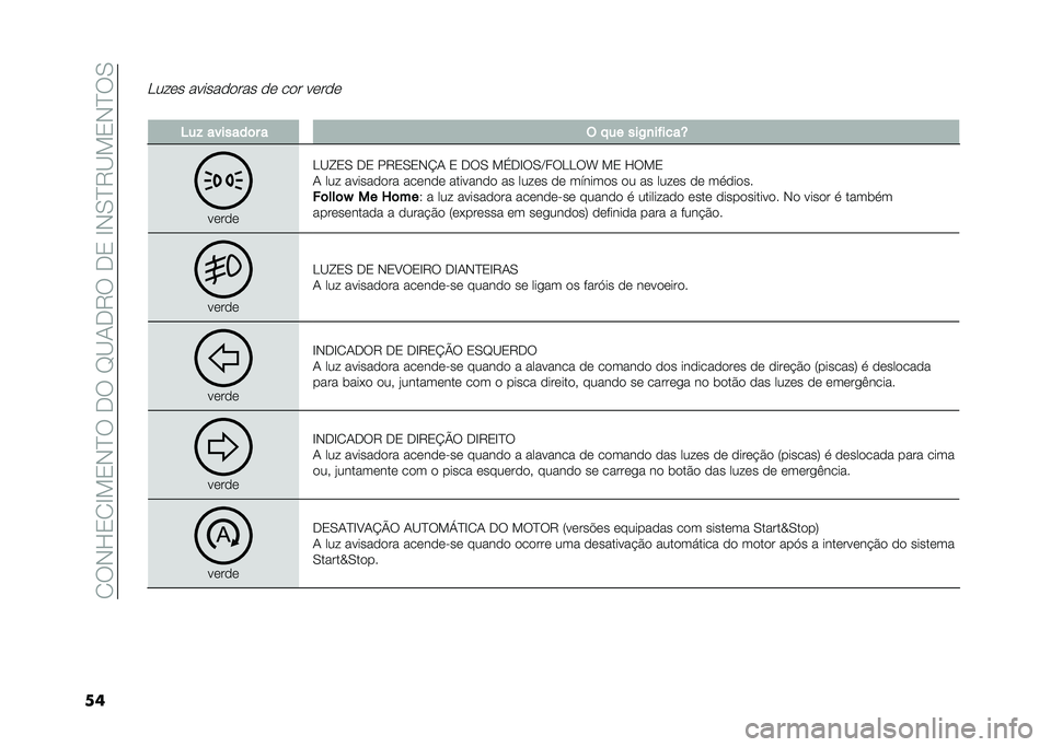 FIAT 500L 2020  Manual de Uso e Manutenção (in Portuguese) ��2��-�H�3�2�E��3�-�D���.���F�B�1�.�9���.�3��E�-�0�D�9�B��3�-�D��0
��
��� �� ���������� �� ��� �����
� ��� �������	� � �( � �� ���/�
��"����Y
