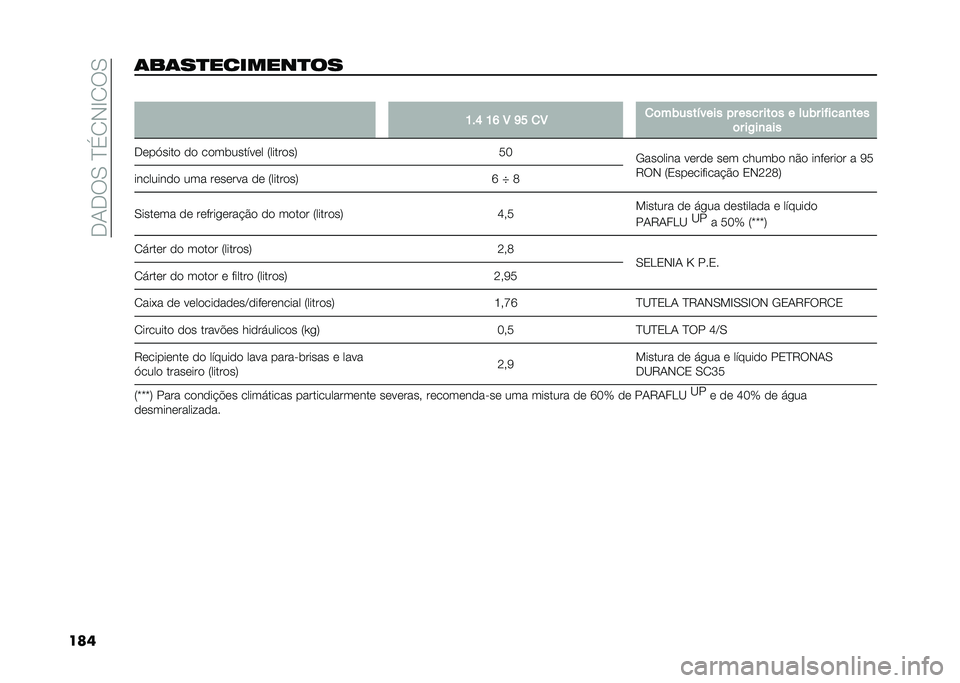 FIAT 500L 2021  Manual de Uso e Manutenção (in Portuguese) ��.�1�.��0��D�(�2�-�E�2��0
����	��	��
�������
�� �
�K��N �K�M �8 �L� �
�8 �
�	��)����!���� �� ���� ���	� � ���)� ��"����
���
�	� ��/��
���
�.���