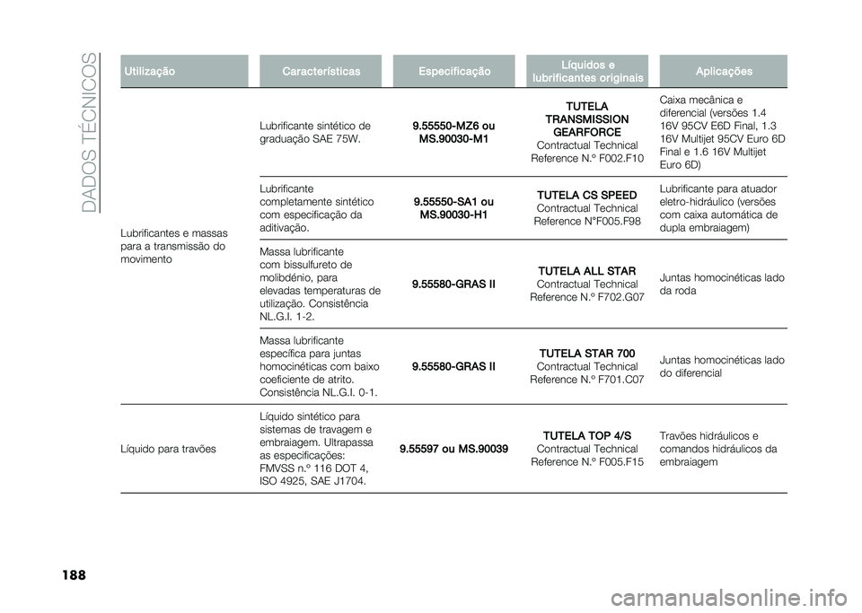 FIAT 500L 2021  Manual de Uso e Manutenção (in Portuguese) ��.�1�.��0��D�(�2�-�E�2��0
���� ����������	
�
�� ����� �!������ �������"������	 ��!� ����	� �
���)� ��"����
��� �	� ��/��
��� �*�����