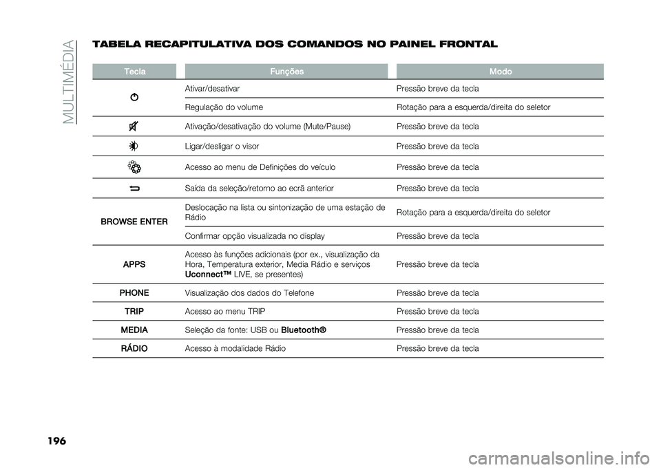 FIAT 500L 2021  Manual de Uso e Manutenção (in Portuguese) ���B��D�E��(�.�E�1
���	�
�	����	 ����	���
���	�
���	 �
�� ����	��
�� �� ��	���� �����
�	�
�
�5���� ���
����
��	��	
�1������C���������
�