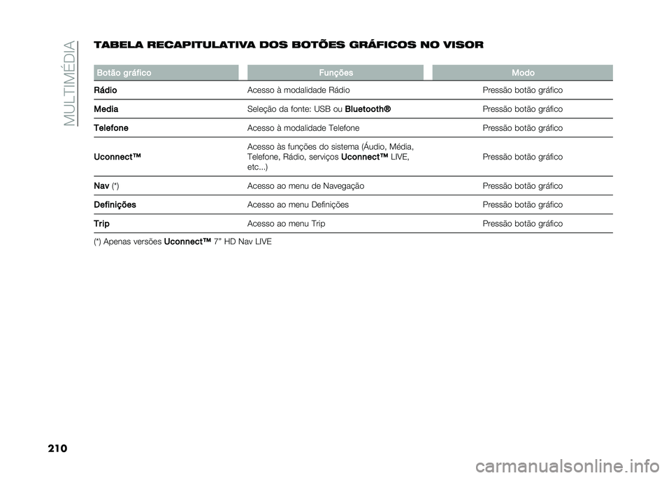 FIAT 500L 2021  Manual de Uso e Manutenção (in Portuguese) ���B��D�E��(�.�E�1
����
�	����	 ����	���
���	�
���	 �
�� ���
� �� ���!����� �� �����
�
�4�	���	 �/� �&�"���	 ���
����
��	��	
�2�&���	 �1�����