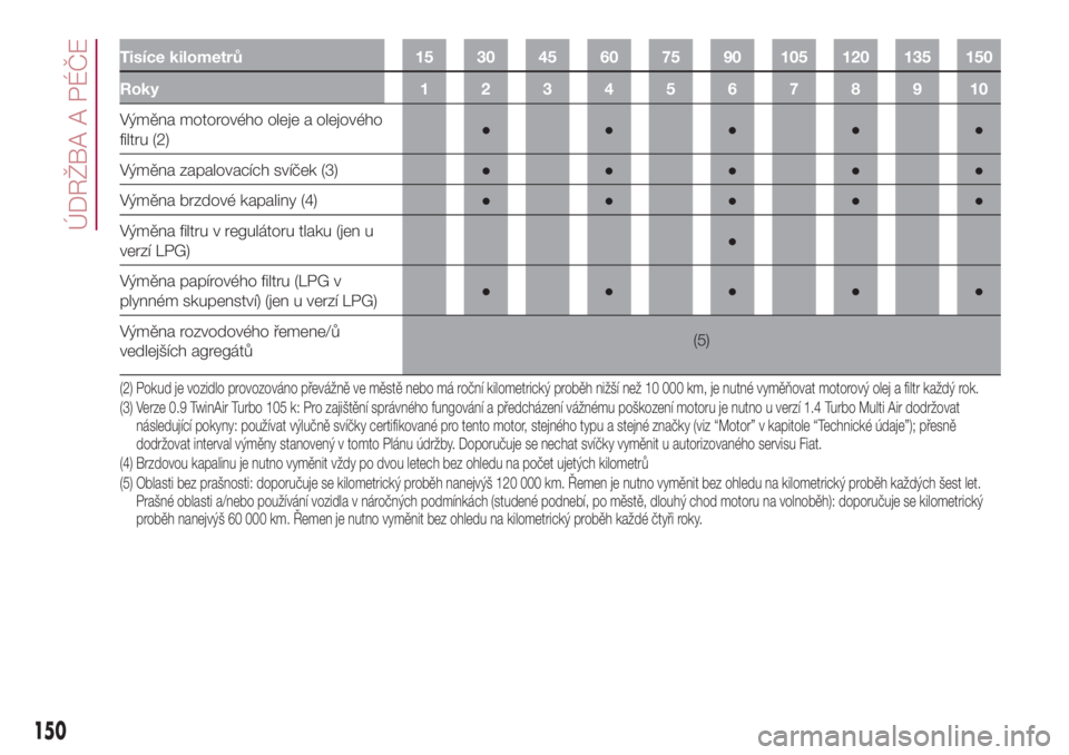 FIAT 500L 2018  Návod k použití a údržbě (in Czech) Tisíce kilometrů 15 30 45 60 75 90 105 120 135 150
Roky12345678910
Výměna motorového oleje a olejového
filtru (2)●●●●●
Výměna zapalovacích svíček (3)●●●●●
Výměna brzdo