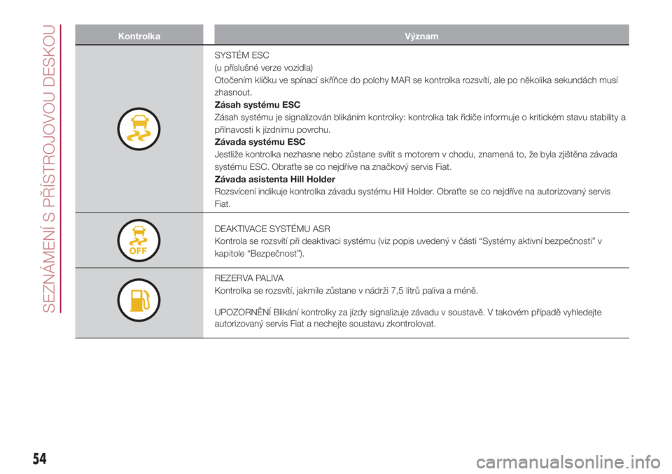 FIAT 500L 2018  Návod k použití a údržbě (in Czech) Kontrolka Význam
SYSTÉM ESC
(u příslušné verze vozidla)
Otočením klíčku ve spínací skříňce do polohy MAR se kontrolka rozsvítí, ale po několika sekundách musí
zhasnout.
Zásah syst
