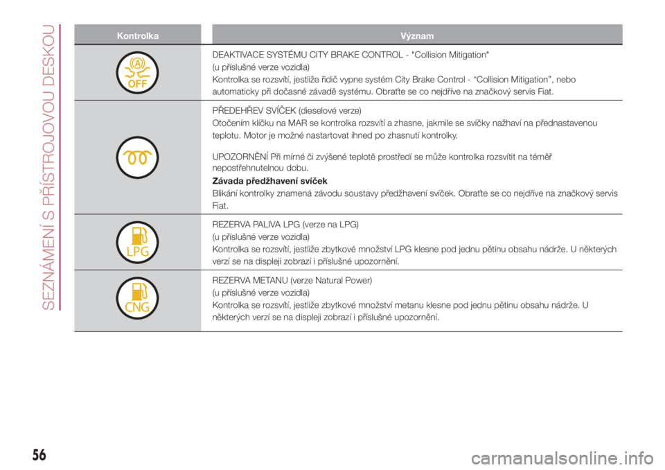 FIAT 500L 2018  Návod k použití a údržbě (in Czech) Kontrolka Význam
DEAKTIVACE SYSTÉMU CITY BRAKE CONTROL - "Collision Mitigation"
(u příslušné verze vozidla)
Kontrolka se rozsvítí, jestliže řidič vypne systém City Brake Control - 