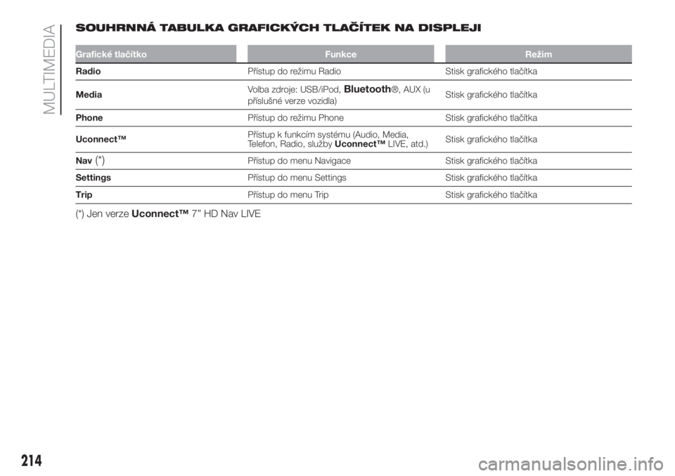 FIAT 500L 2019  Návod k použití a údržbě (in Czech) SOUHRNNÁ TABULKA GRAFICKÝCH TLAČÍTEK NA DISPLEJI
Grafické tlačítko Funkce Režim
RadioPřístup do režimu Radio Stisk grafického tlačítka
MediaVolba zdroje: USB/iPod,
Bluetooth®, AUX (u
p�