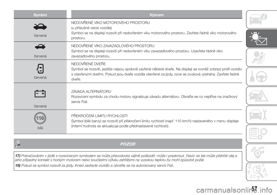 FIAT 500L 2019  Návod k použití a údržbě (in Czech) Symbol Význam
červenáNEDOVŘENÉ VÍKO MOTOROVÉHO PROSTORU
(u příslušné verze vozidla)
Symbol se na displeji rozsvítí při nedovřeném víku motorového prostoru. Zavřete řádně víko mo