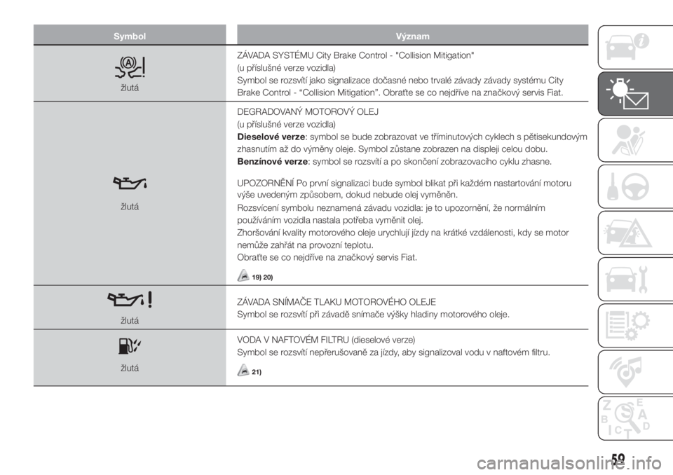 FIAT 500L 2019  Návod k použití a údržbě (in Czech) Symbol Význam
žlutáZÁVADA SYSTÉMU City Brake Control - "Collision Mitigation"
(u příslušné verze vozidla)
Symbol se rozsvítí jako signalizace dočasné nebo trvalé závady závady 