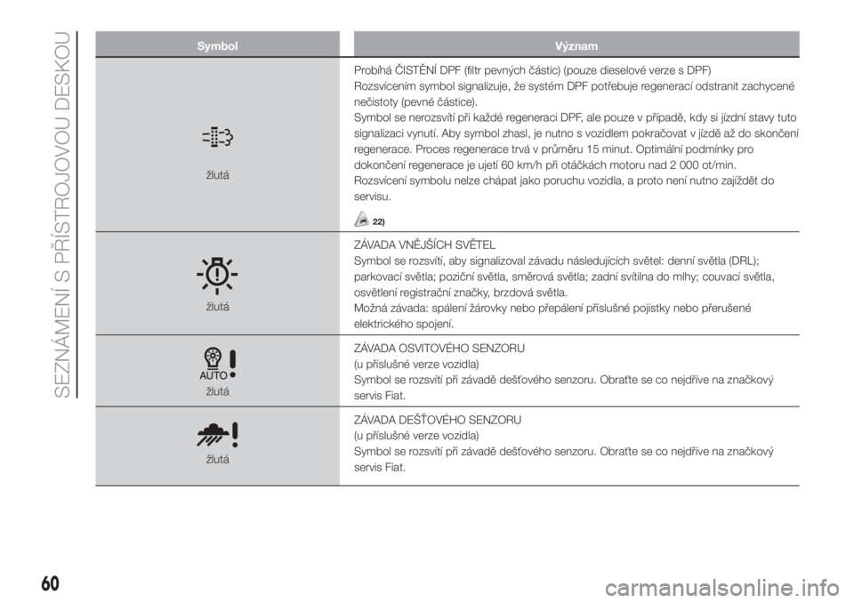 FIAT 500L 2019  Návod k použití a údržbě (in Czech) Symbol Význam
žlutáProbíhá ČISTĚNÍ DPF (filtr pevných částic) (pouze dieselové verze s DPF)
Rozsvícením symbol signalizuje, že systém DPF potřebuje regenerací odstranit zachycené
ne