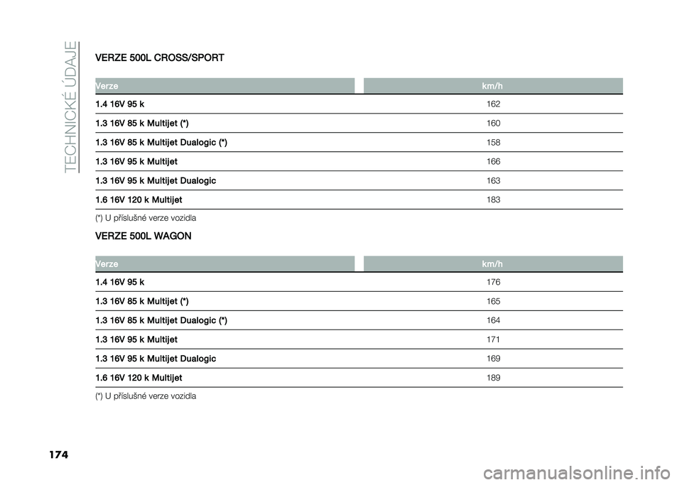 FIAT 500L 2020  Návod k použití a údržbě (in Czech) ���:�P�T�&�O�P�F�N��h�*�@�1�:
��
���D�:�@�D �"�#�#�$ �.�:�2�9�9�J�9�&�2�:�3
�
��� �� �	 ��J�
�O�%�S �O�R� �P�" �	 �L�U�;
�O�%�M �O�R� �T�" �	 �;�� ��� �� �=�c �> �L�U�
�O�%�M �O