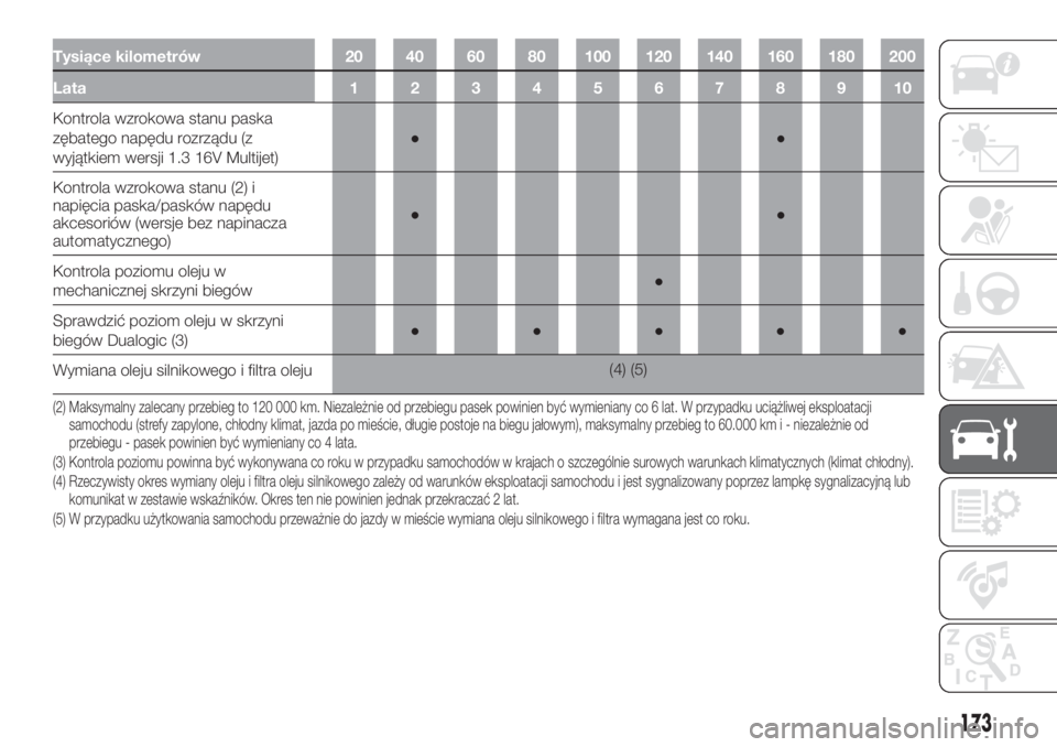 FIAT 500L 2019  Instrukcja obsługi (in Polish) Tysiące kilometrów 20 40 60 80 100 120 140 160 180 200
Lata12345678910
Kontrola wzrokowa stanu paska
zębatego napędu rozrządu (z
wyjątkiem wersji 1.3 16V Multijet)●●
Kontrola wzrokowa stanu 