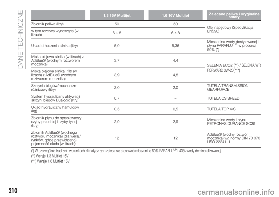 FIAT 500L 2019 Instrukcja obsługi (in Polish) 1.3 16V Multijet 1.6 16V MultijetZalecane paliwa i oryginalne
smary
Zbiornik paliwa (litry) 50 50
Olej napędowy (Specyfikacja
EN590) w tym rezerwa wynosząca (w
litrach)6÷8 6÷8
Układ chłodzenia s FIAT 500L 2019 Instrukcja obsługi (in Polish) 1.3 16V Multijet 1.6 16V MultijetZalecane paliwa i oryginalne
smary
Zbiornik paliwa (litry) 50 50
Olej napędowy (Specyfikacja
EN590) w tym rezerwa wynosząca (w
litrach)6÷8 6÷8
Układ chłodzenia s